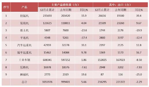 工程機械行業(yè)2019年1-12月主要產(chǎn)品銷量及出口量