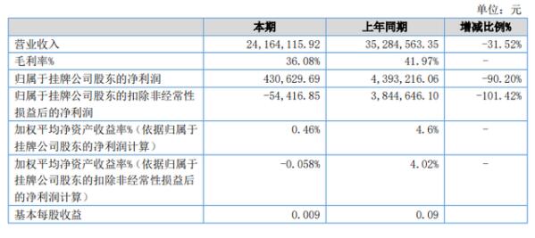 耐特阀门2020年上半年净利43.06万减少90.20% 收入大幅下降