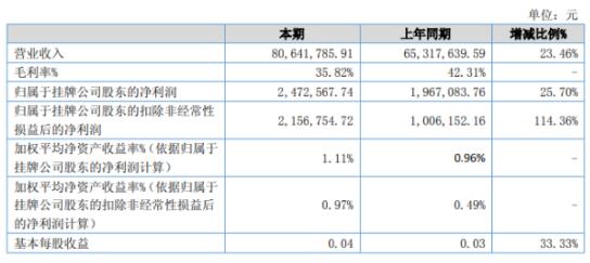 南方阀门2020年上半年净利247.26万增长25.7%