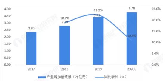 2017-2020年中国工业互联网增加值规模（单位：万亿元，%）