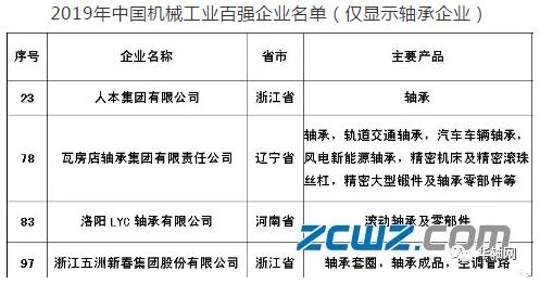 四家轴承企业入选“2019中国机械工业百强”榜单 四家轴承企业入选“2019中国机械工业百强”榜单