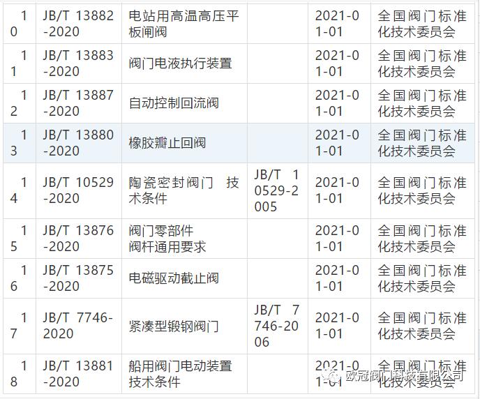 2021年實(shí)施的18項(xiàng)閥門行業(yè)標(biāo)準(zhǔn)