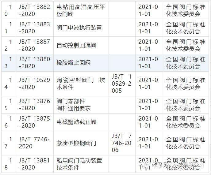 2021年实施的18项阀门行业标准