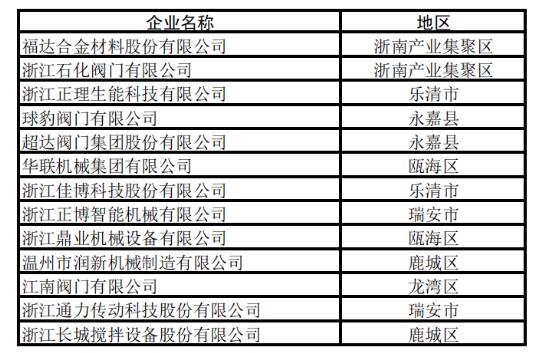多家阀门企业上榜2020年浙江省“隐形冠军”企业名单 多家阀门企业上榜2020年浙江省“隐形冠军”企业名单