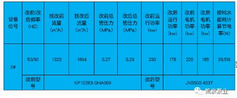 凯泉泵业：大型离心泵在电厂、水厂节能改造相继成功验收