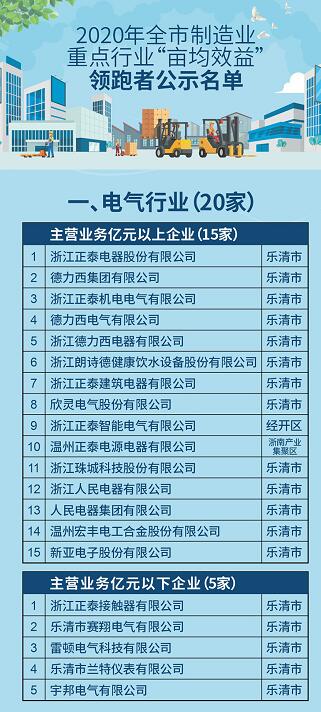 15家閥門企業(yè)上榜溫州市制造業(yè)重點(diǎn)行業(yè)“畝均效益”領(lǐng)跑者公示名單