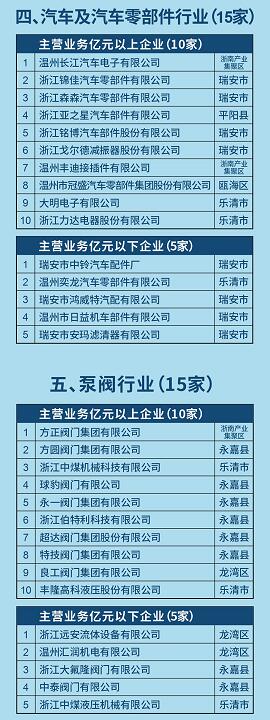 15家閥門企業(yè)上榜溫州市制造業(yè)重點(diǎn)行業(yè)“畝均效益”領(lǐng)跑者公示名單