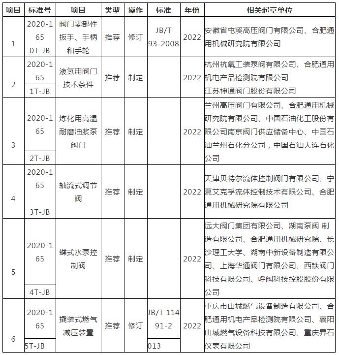 2020年第三批閥門行業標準制修訂計劃和起草單位公布