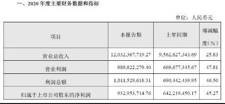 大族激光營收增長26%達120億元，凈利潤增長45%達9.3億元