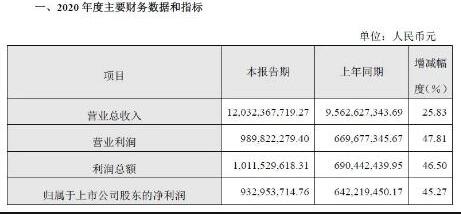 大族激光营收增长26%达120亿元，净利润增长45%达9.3亿元