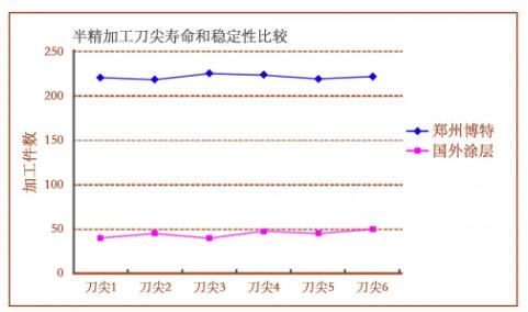 刀片寿命(以半精加工为对比) 刀片寿命(以半精加工为对比)