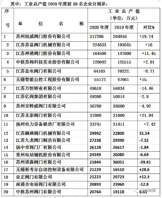 江苏阀门行业2020年度产值、销售、利税前20名企业排列表