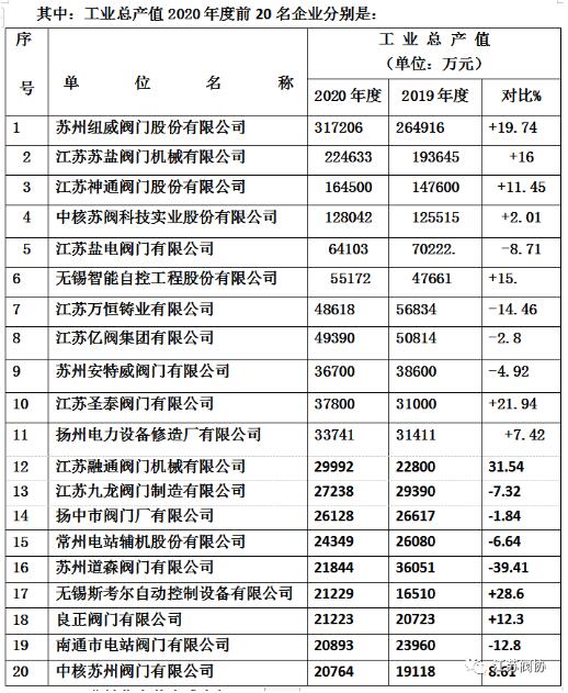 江蘇閥門行業(yè)2020年度產(chǎn)值、銷售、利稅前20名企業(yè)排列表