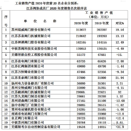 江苏阀门行业2020年度产值、销售、利税前20名企业排列表