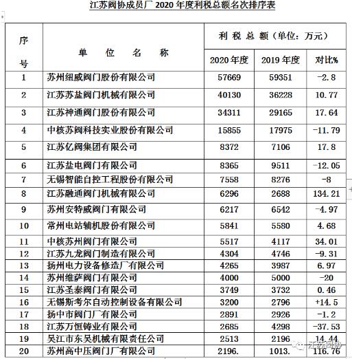 江蘇閥門行業(yè)2020年度產(chǎn)值、銷售、利稅前20名企業(yè)排列表