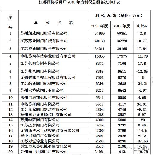 江苏阀门行业2020年度产值、销售、利税前20名企业排列表