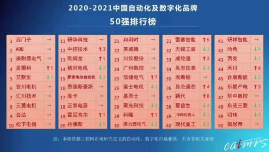 浙儀協數家會員單位榮登“年度中國自動化+數字化品牌50強”榜單