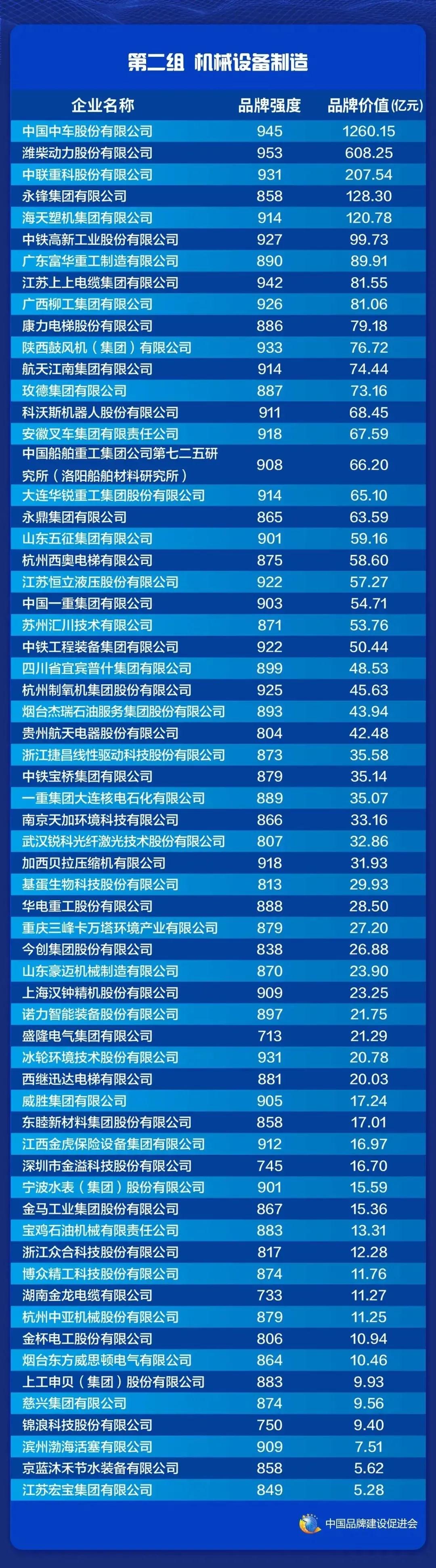 中车株洲电机荣膺国内机械设备制造行业品牌价值第一 中车株洲电机荣膺国内机械设备制造行业品牌价值第一