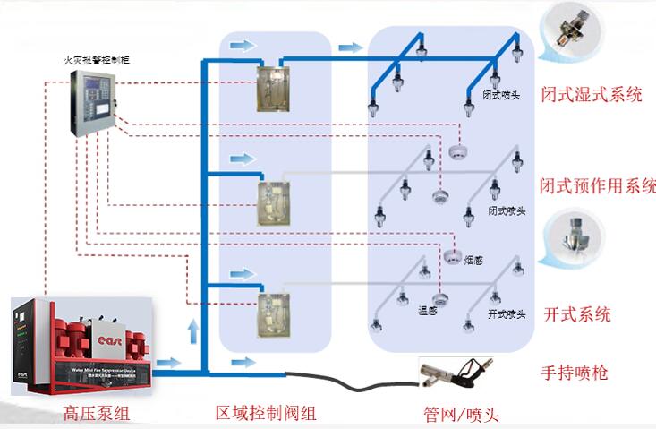 精耕細(xì)作 破霧而出 —東方泵業(yè)發(fā)布智能消防系統(tǒng)