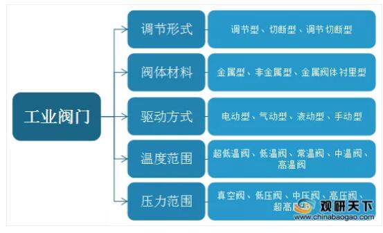 工業閥門分類