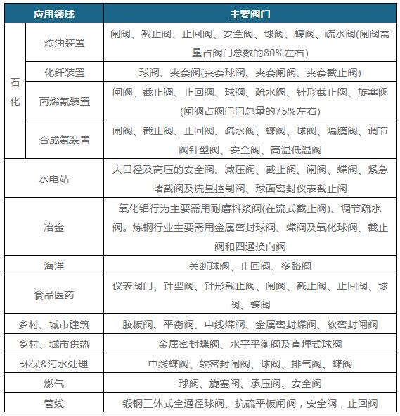 十大應用領域及主要應用閥門
