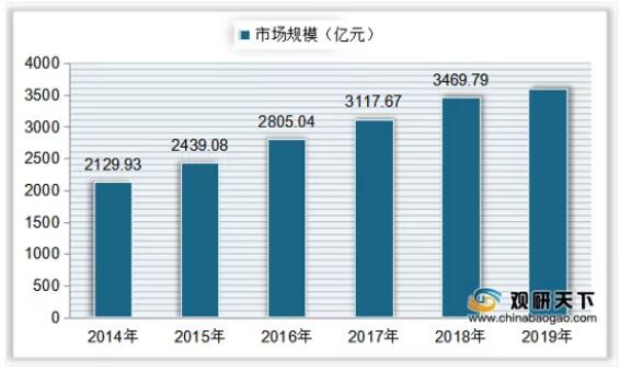 2014-2019年中國工業閥門市場規模