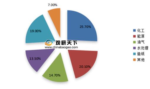 中國工業閥門市場需求結構占比