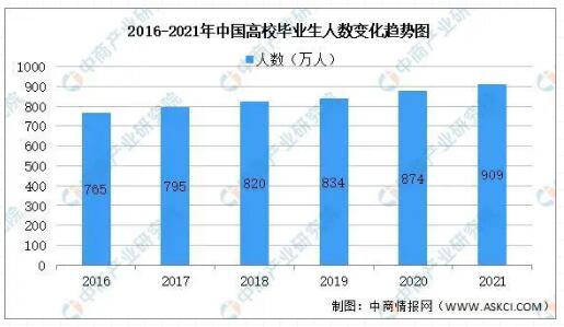 2021年高校畢業生數量再創新高，就業壓力極大
