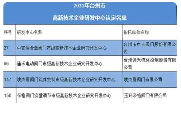 4家阀门企业上榜，2021年台州市高新技术企业研发中心认定名单公布