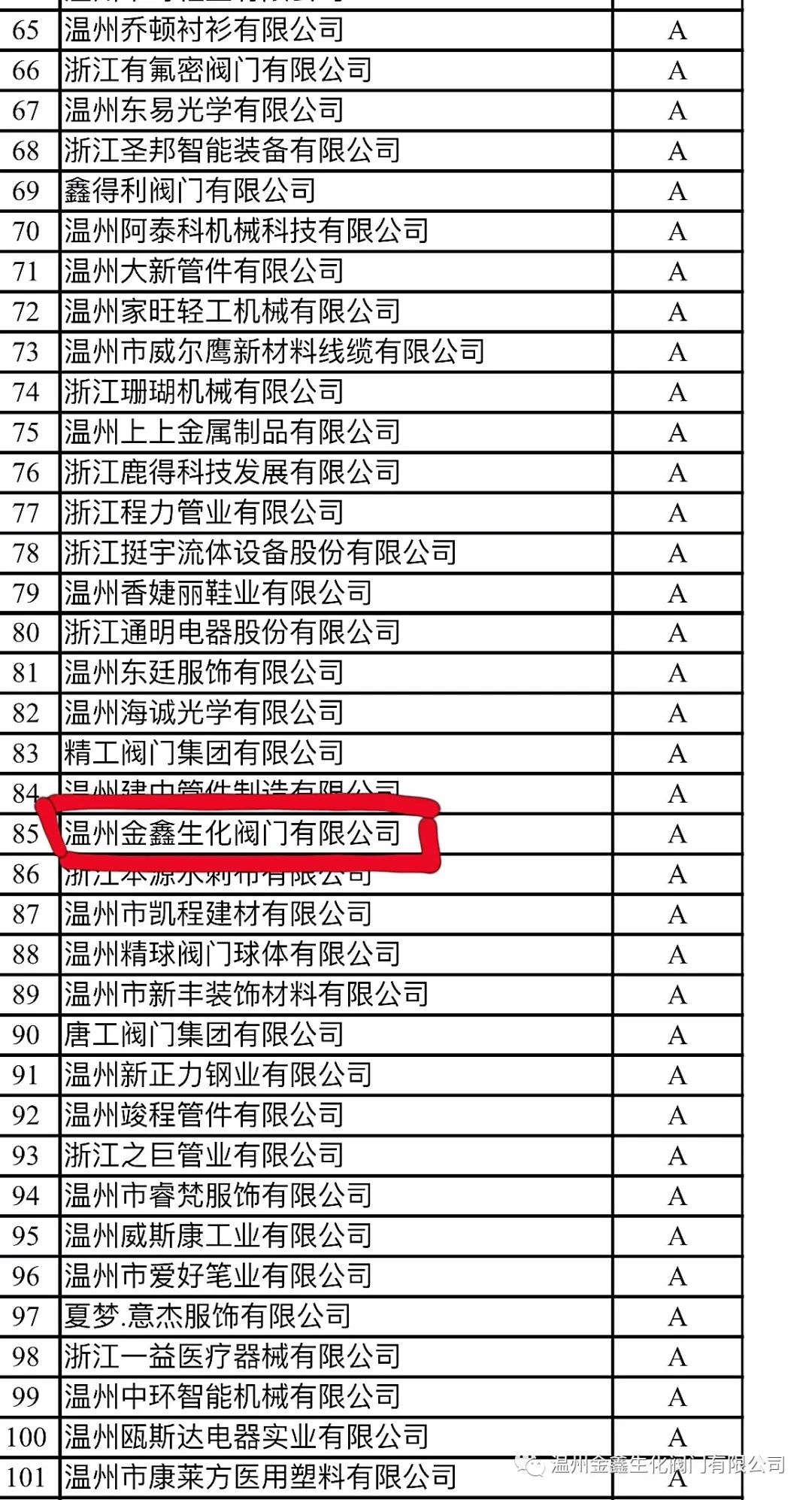 溫州金鑫生化閥門再獲“畝產論英雄”A類企業(yè)