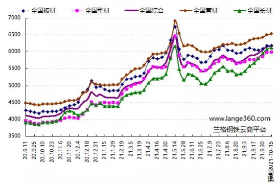 图1 兰格钢铁价格指数变化趋势图 图1 兰格钢铁价格指数变化趋势图