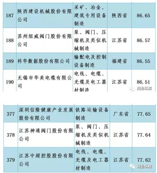 蘇州紐威閥門、江蘇神通閥門等上榜2021中國機械500強