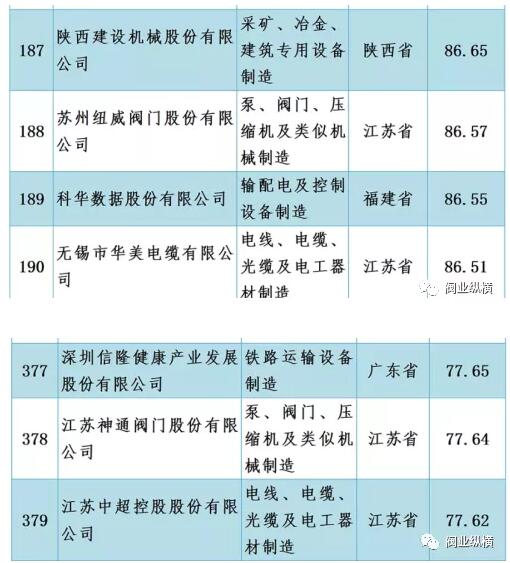 苏州纽威阀门、江苏神通阀门等上榜2021中国机械500强