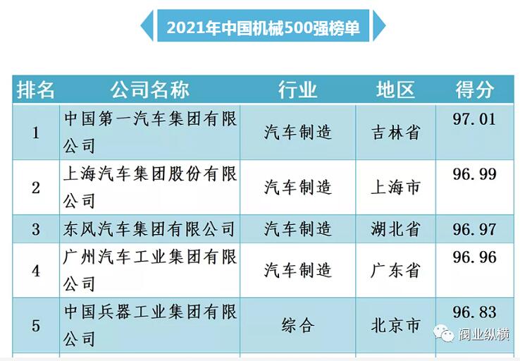 苏州纽威阀门、江苏神通阀门等上榜2021中国机械500强