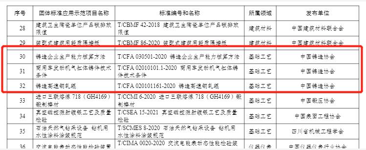 中铸协连续五年入选工信部“百项团标应用示范项目” 中铸协连续五年入选工信部“百项团标应用示范项目”