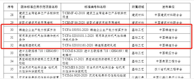 中铸协连续五年入选工信部“百项团标应用示范项目”