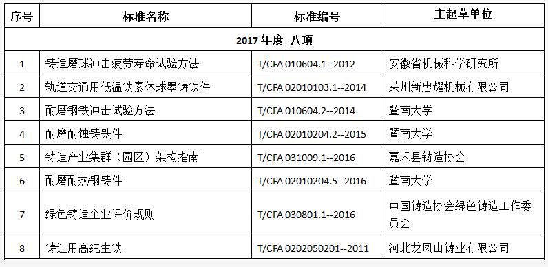 中铸协连续五年入选工信部“百项团标应用示范项目” 中铸协连续五年入选工信部“百项团标应用示范项目”