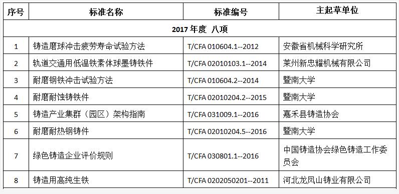 中铸协连续五年入选工信部“百项团标应用示范项目”