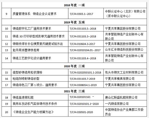 中铸协连续五年入选工信部“百项团标应用示范项目”