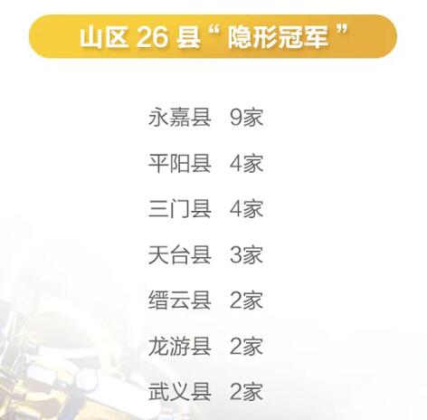 贊！永嘉省級(jí)“隱形冠軍”企業(yè)增加為9家，位列全省縣級(jí)第二，山區(qū)26縣第一！