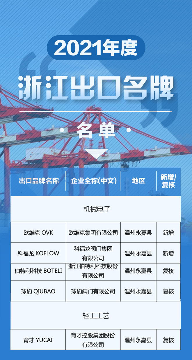 球豹閥門、伯特利等5家永嘉閥門企業(yè)上榜2021年度“浙江出口名牌”名單
