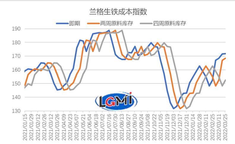 图1 兰格生铁成本指数走势图 图1 兰格生铁成本指数走势图