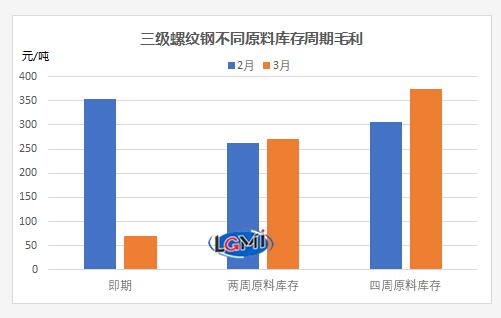图2 三级螺纹钢不同原料库存周期毛利水平变化 图2 三级螺纹钢不同原料库存周期毛利水平变化