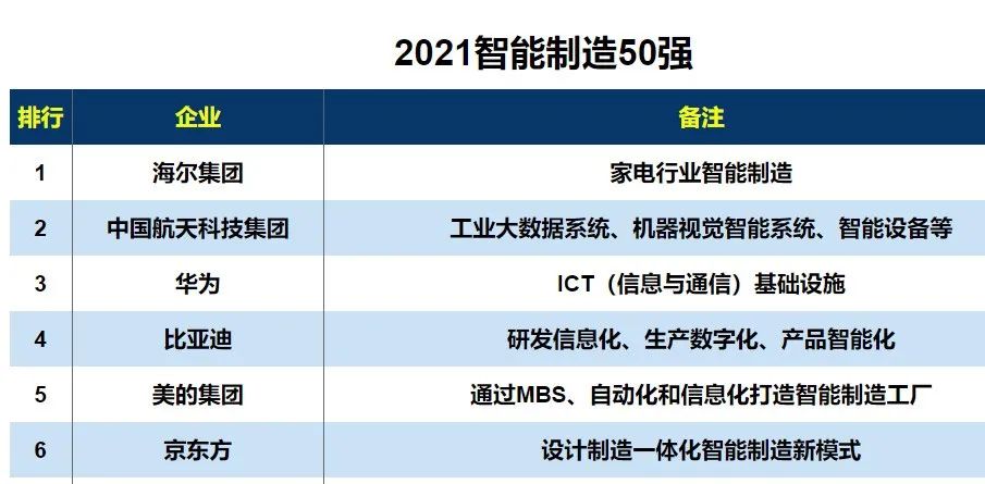 中控技术荣登“2021智能制造50强”