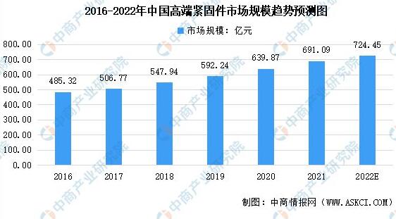数据来源:中商产业研究院整理 数据来源:中商产业研究院整理