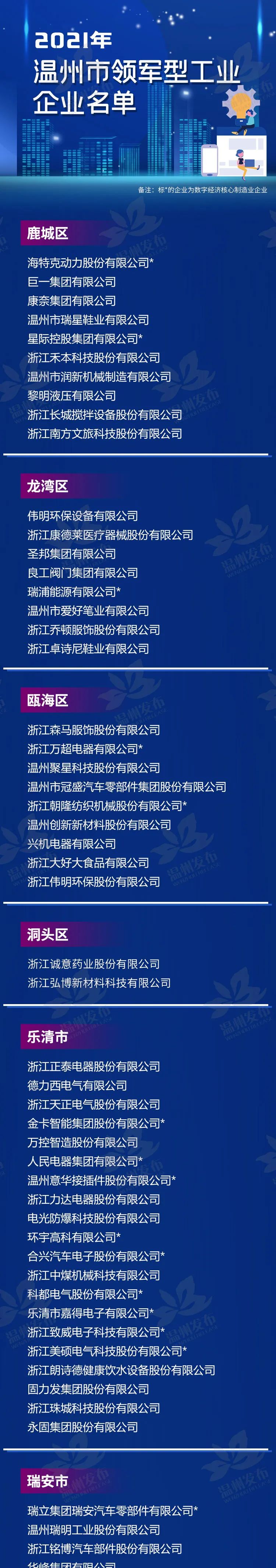 良工阀门、超达阀门上榜2021年温州市领军型工业企业、高成长型工业企业名单