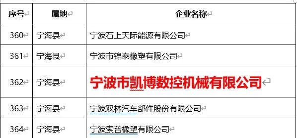 凯博数控入选2022年度宁波市“专精特新”中小企业名单 凯博数控入选2022年度宁波市“专精特新”中小企业名单
