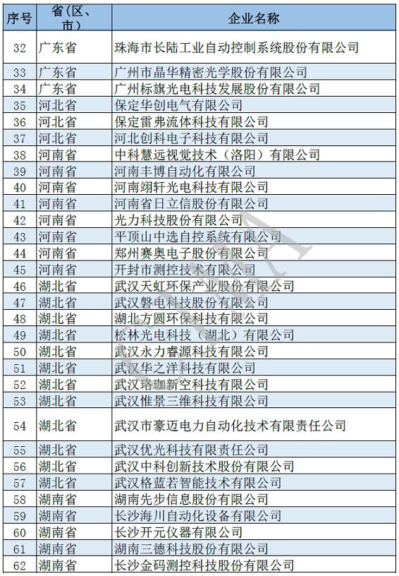 181家儀器儀表行業(yè)企業(yè)入圍第四批國(guó)家級(jí)專精特新“小巨人”企業(yè)名單