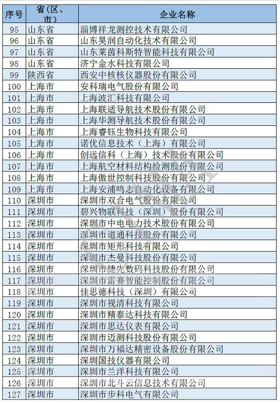 181家儀器儀表行業(yè)企業(yè)入圍第四批國(guó)家級(jí)專精特新“小巨人”企業(yè)名單
