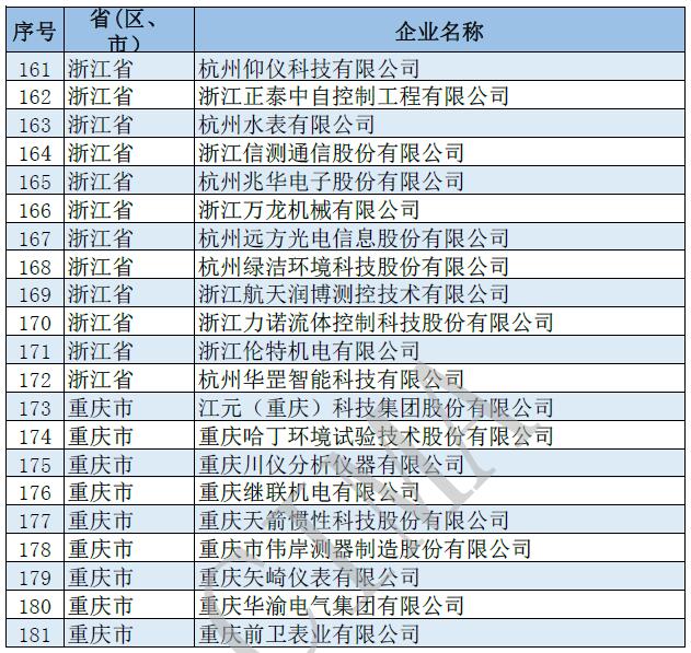 181家儀器儀表行業(yè)企業(yè)入圍第四批國(guó)家級(jí)專精特新“小巨人”企業(yè)名單